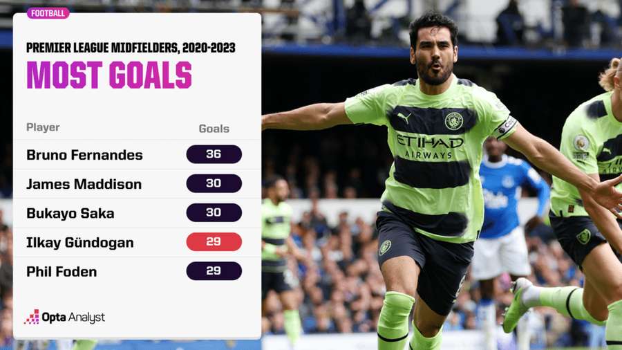 Topul golurilor înscrise de mijlocași în Premier League, în sezonul 2022/2023