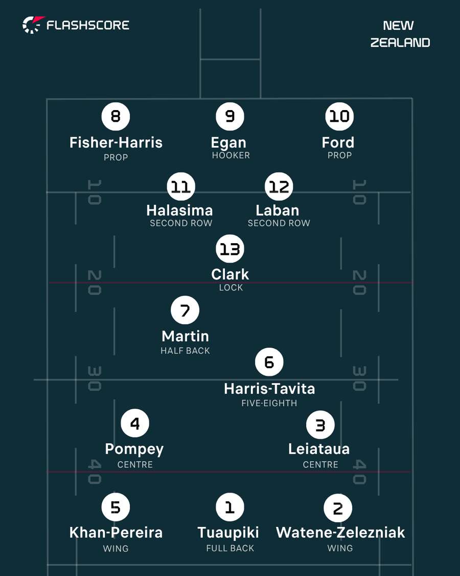 New Zealand Warriors New Zealand Warriors