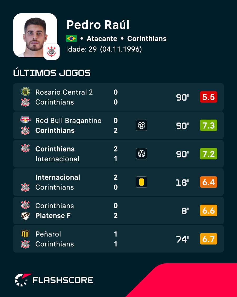 Desde que assumiu a titularidade, Pedro Raul tem dois gols em três jogos