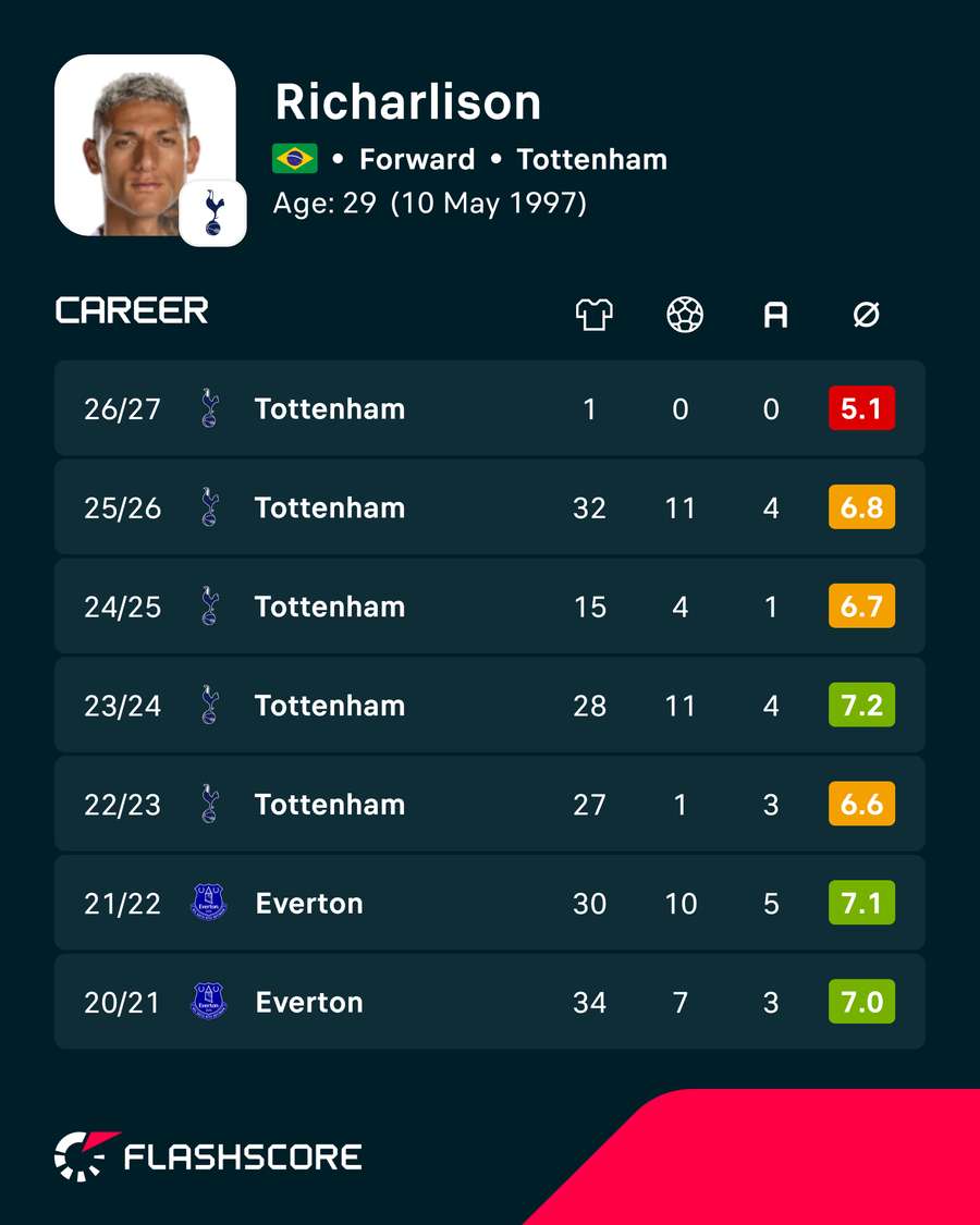 Richarlison's career stats Richarlison's career stats