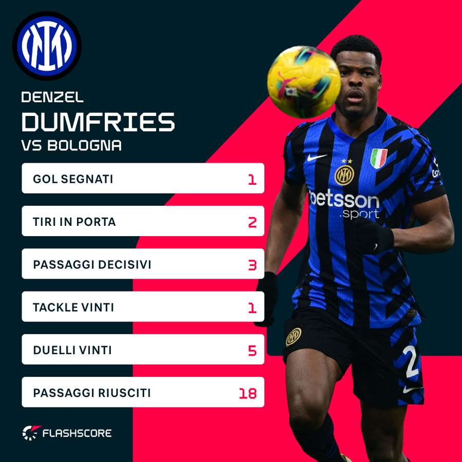 Le statistiche di Denzel Dumfries contro il Bologna