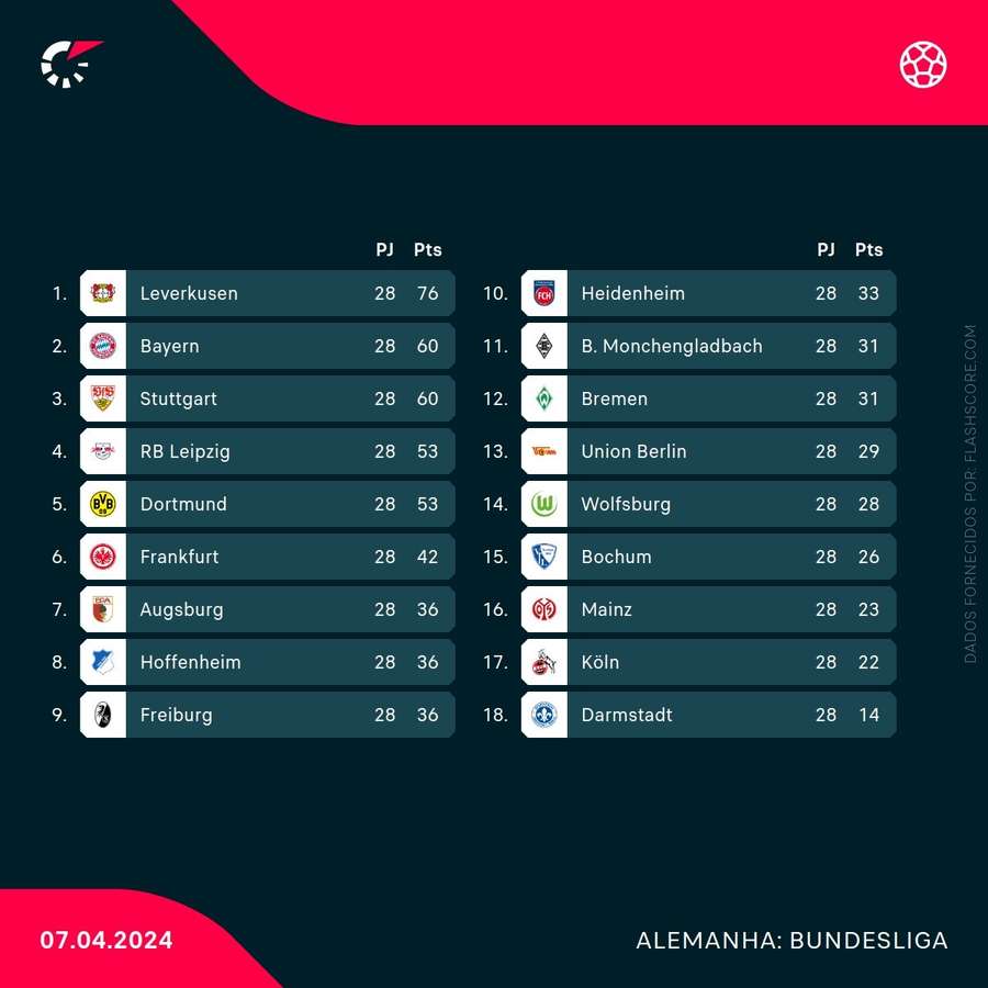 A tabela da Bundesliga