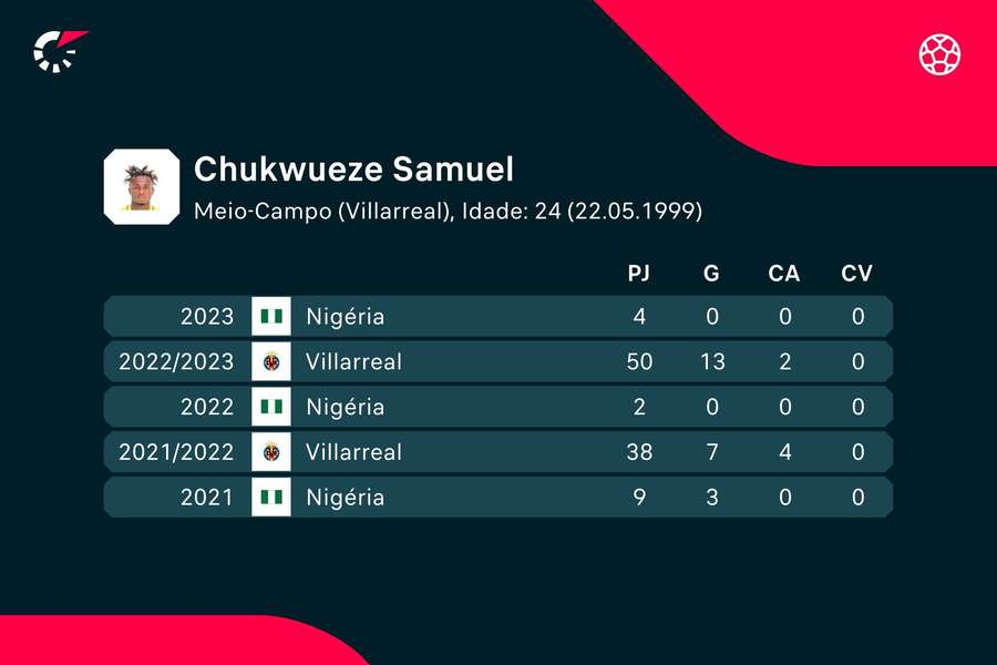 Os números de Samuel Chukwueze