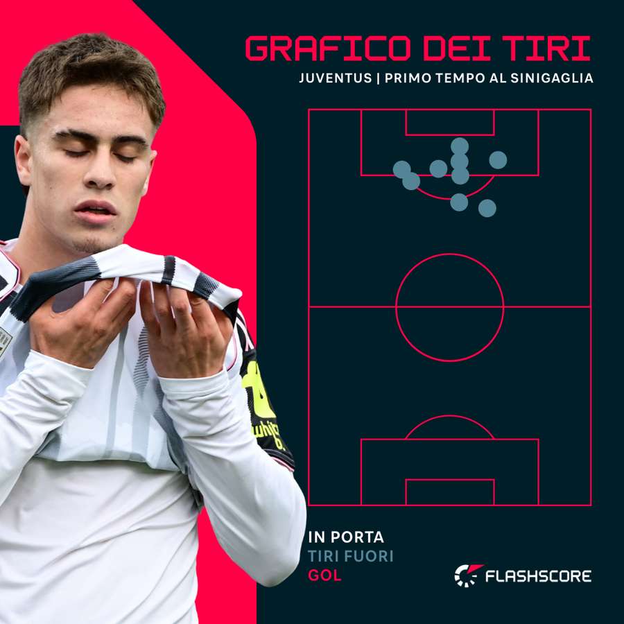 Zero tiri nello specchio per la Juve nel primo tempo Zero tiri nello specchio per la Juve nel primo tempo