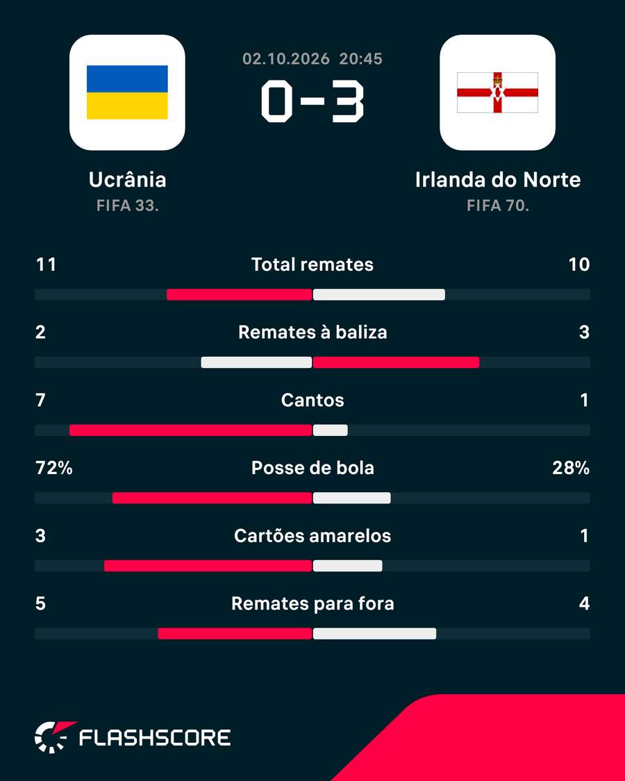 Estatísticas da partida Estatísticas da partida