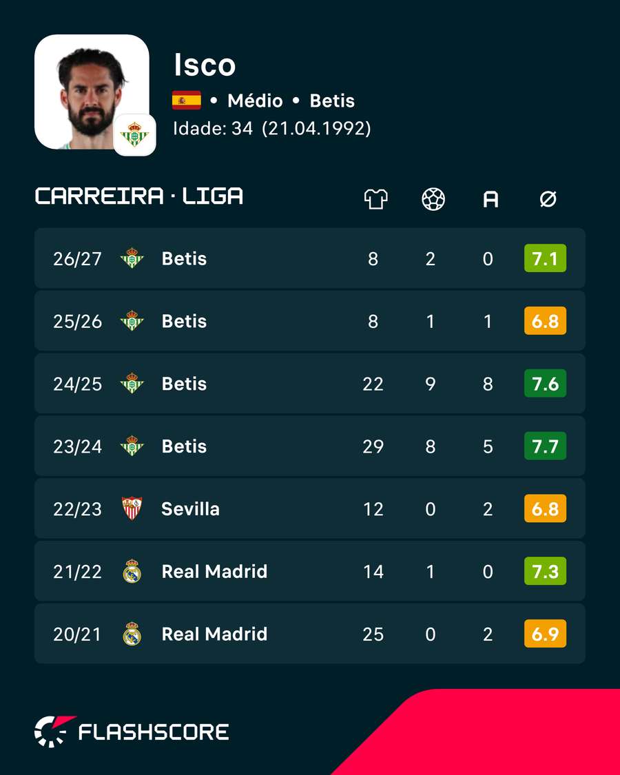 Últimas épocas de Isco Últimas épocas de Isco