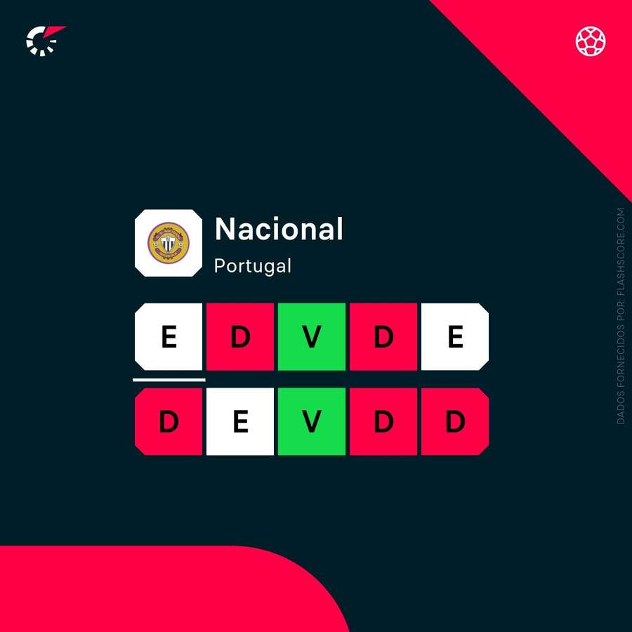 Últimos resultados do Nacional