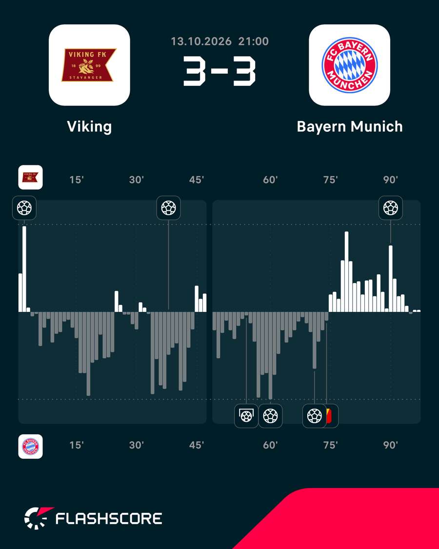 Viking Stavanger - Bayern Munich - Momentum Viking Stavanger - Bayern Munich - Momentum