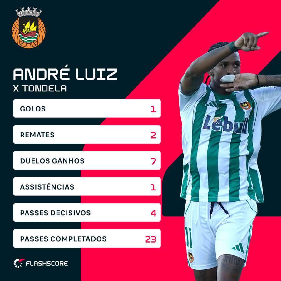 André Luiz fez uma grande exibição