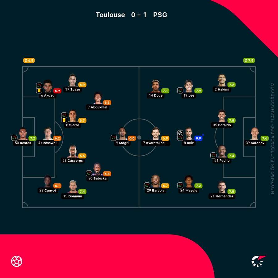 Notas del partido