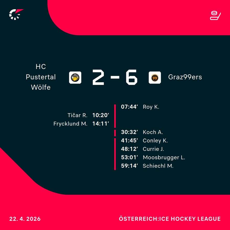 Die 99ers küren sich mit einem 6:2-Sieg zum Meister