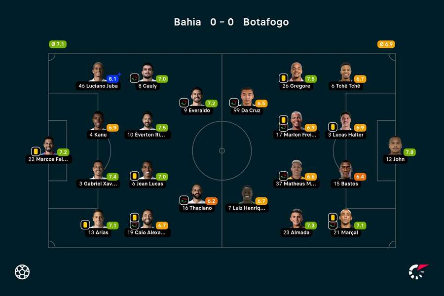 As notas dos jogadores titulares de Bahia e Botafogo na partida