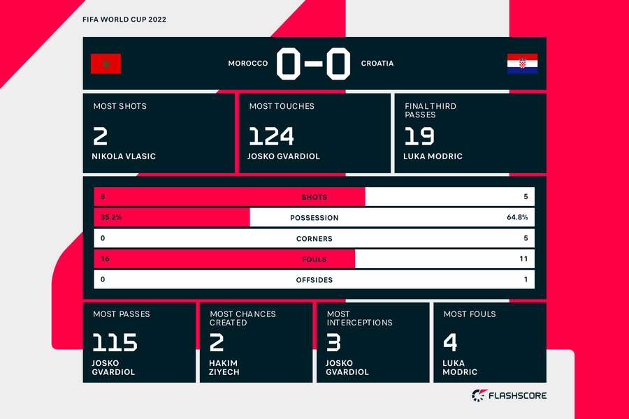 Morocco v Croatia match stats