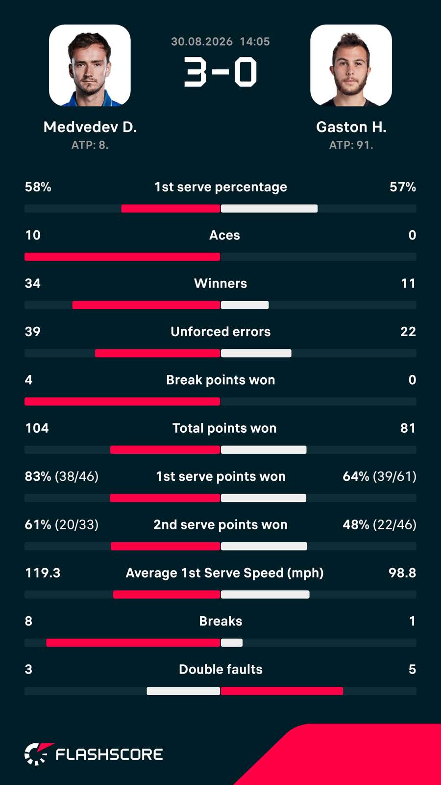 Statistici duel Medvedev-Gaston Statistici duel Medvedev-Gaston