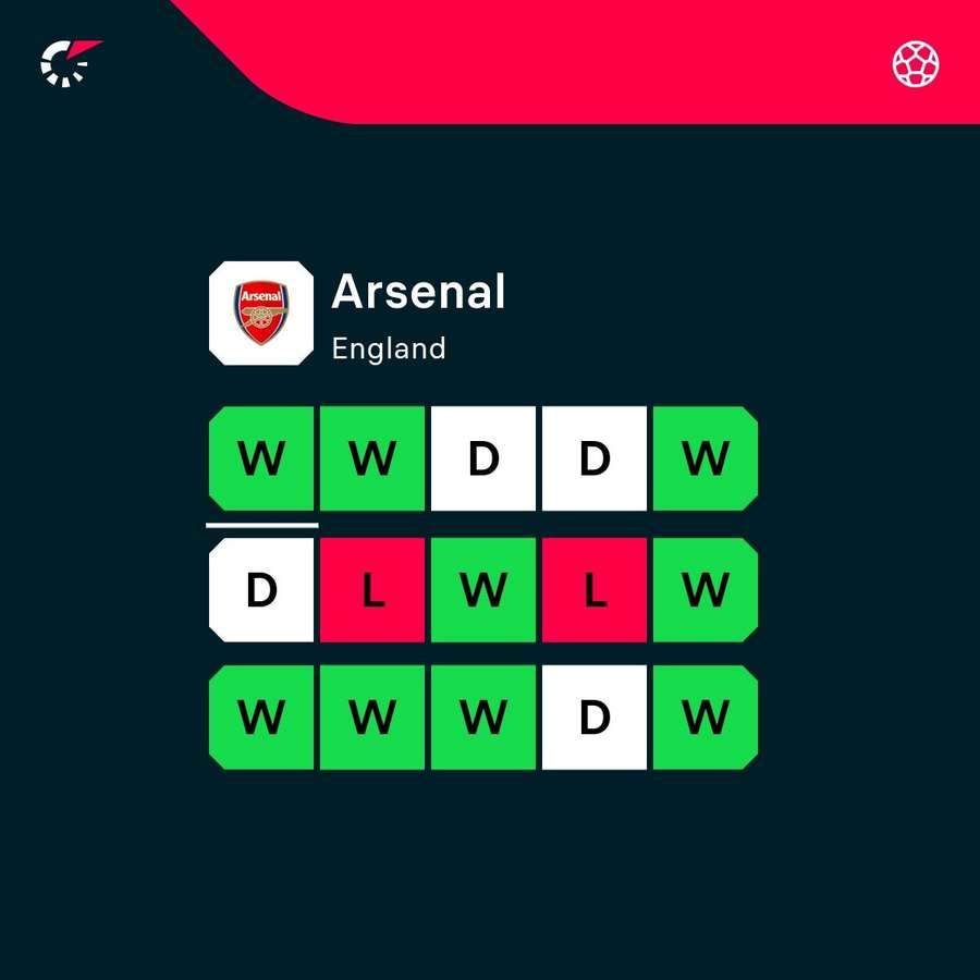 Arsenal's current form