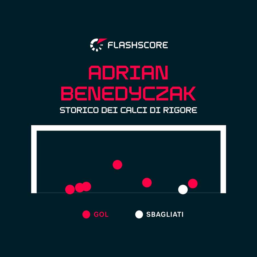 Il gol vittoria è arrivato su rigore Il gol vittoria è arrivato su rigore