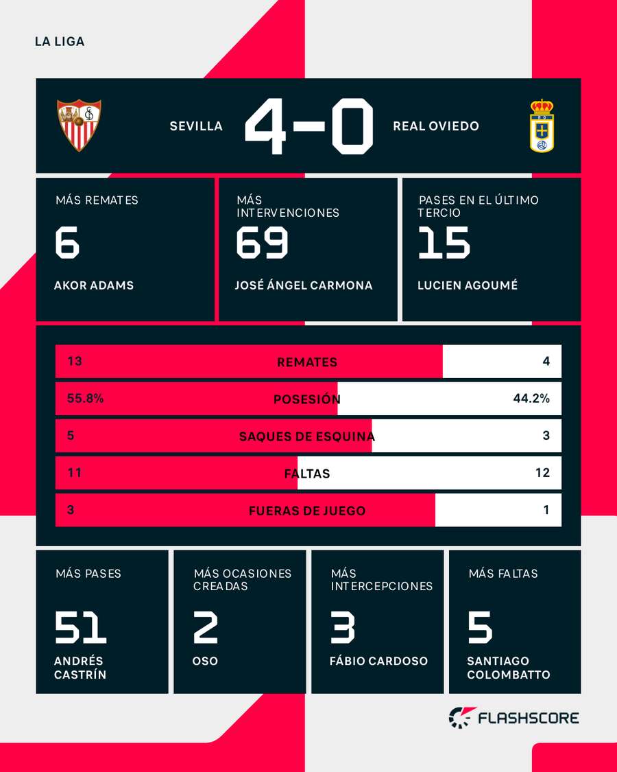 Las estadísticas del partido Las estadísticas del partido