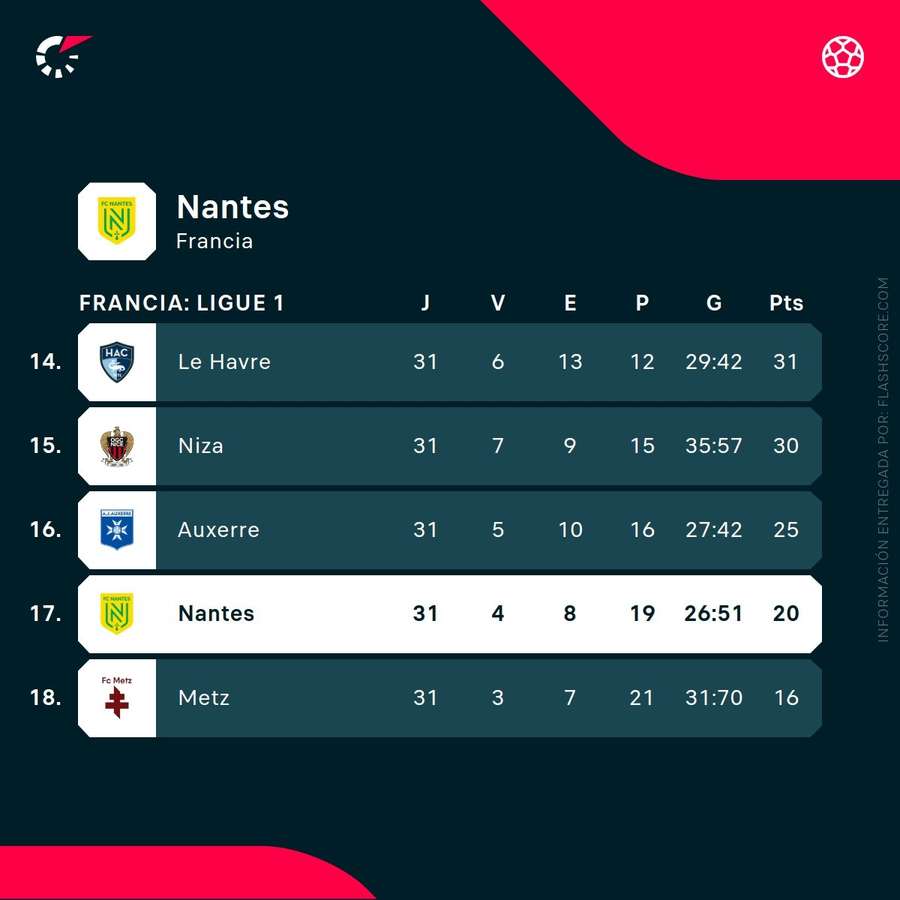 Clasificación actual del Nantes