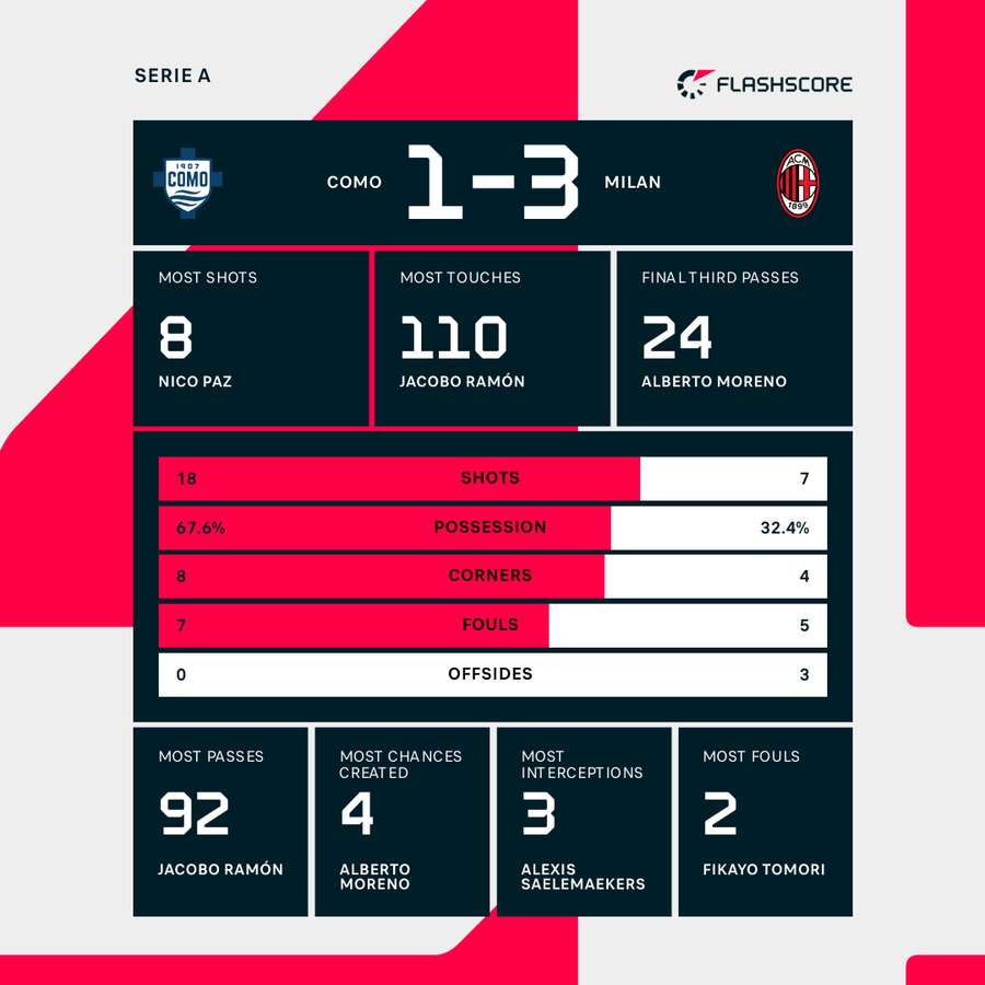 Como - AC Milan match stats