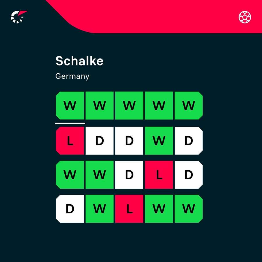 Estadísticas de forma del Schalke 04