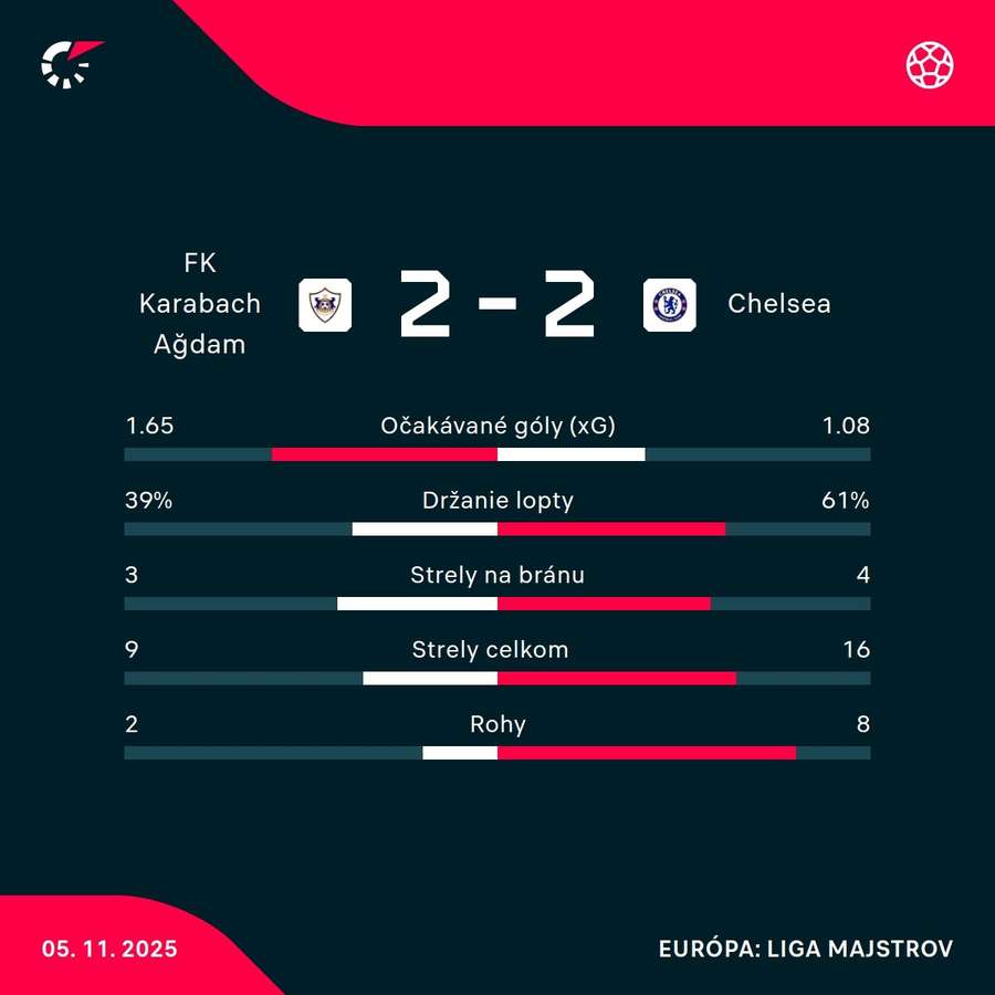 Štatistický pohľad na zápas. Štatistický pohľad na zápas.