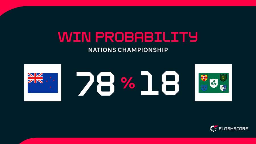 Win Probability Win Probability