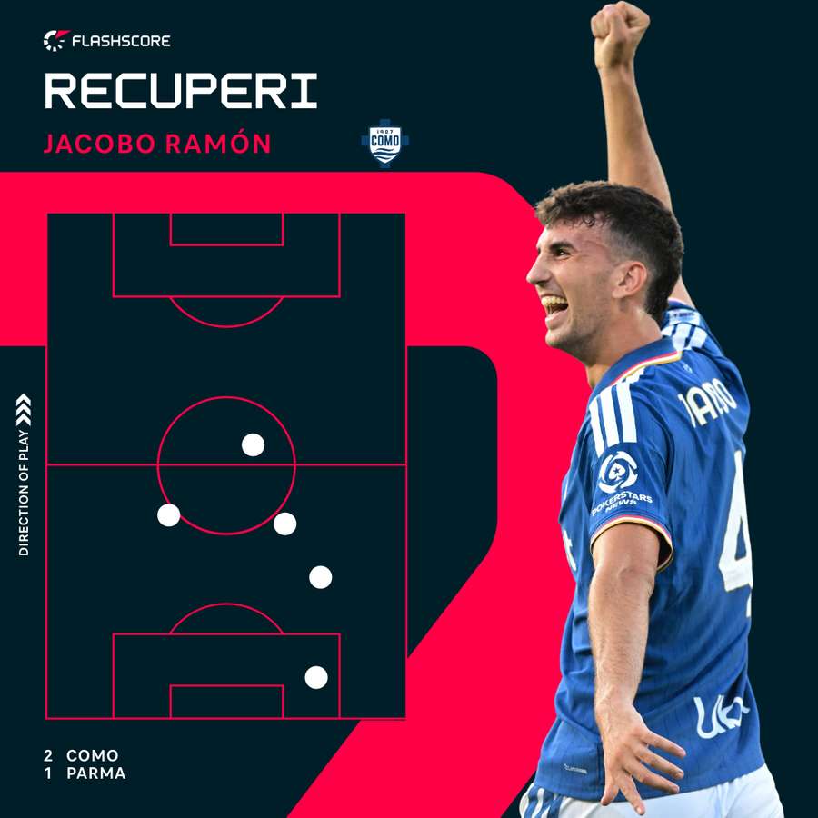 I recuperi di Jacobo contro il Parma I recuperi di Jacobo contro il Parma