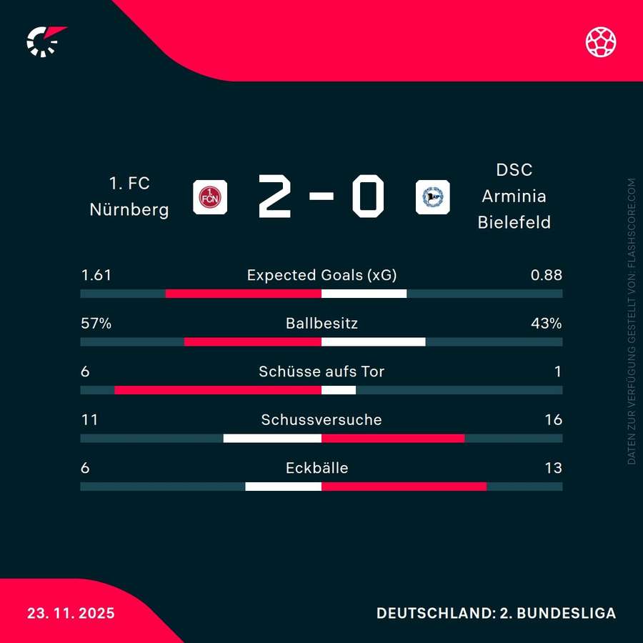 Statistiken Nürnberg vs. Bielefeld