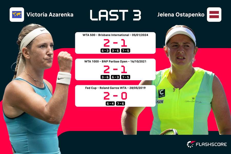 Azarenka - Ostapenko head-to-head