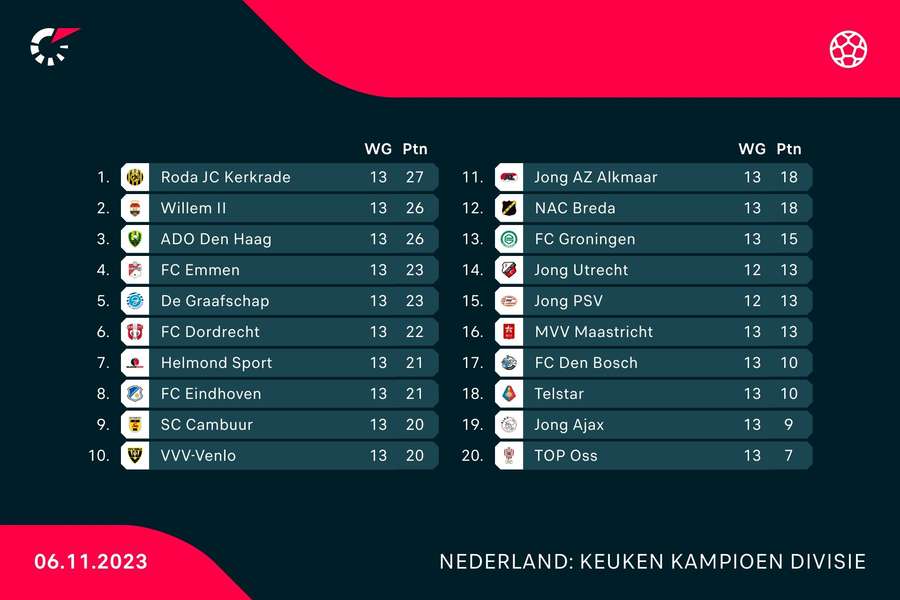 Stand in de KKD na 13e speelronde