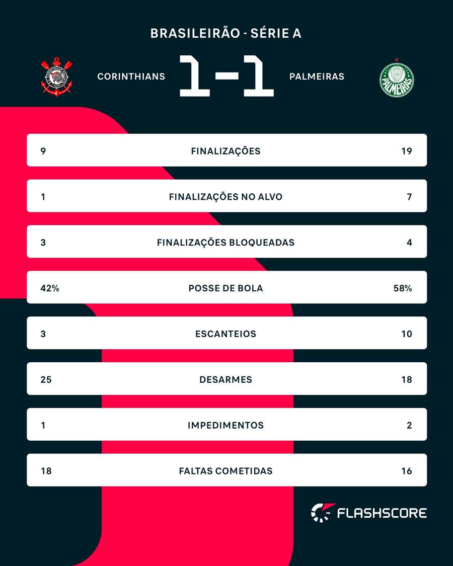 As estatísticas de Corinthians x Palmeiras