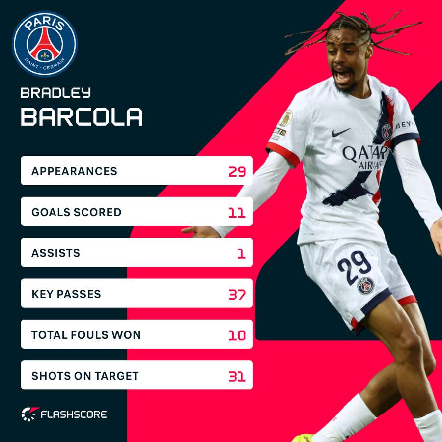 Statistiques de Bradley Barcola en Ligue 1 la saison dernière
