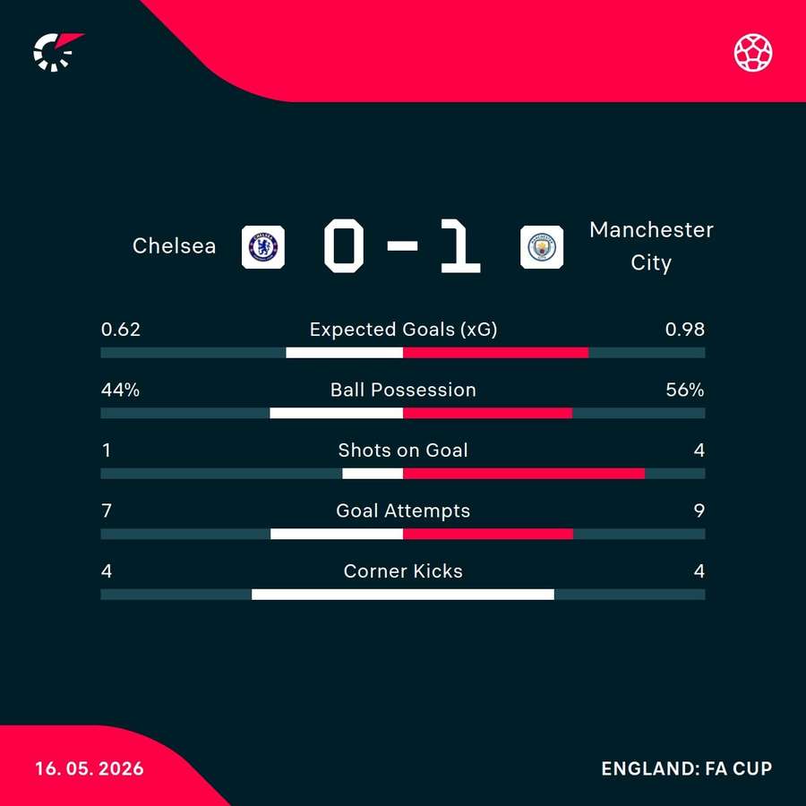 Match stats