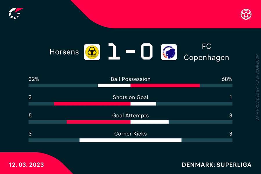 Statistikker fra første halvleg.