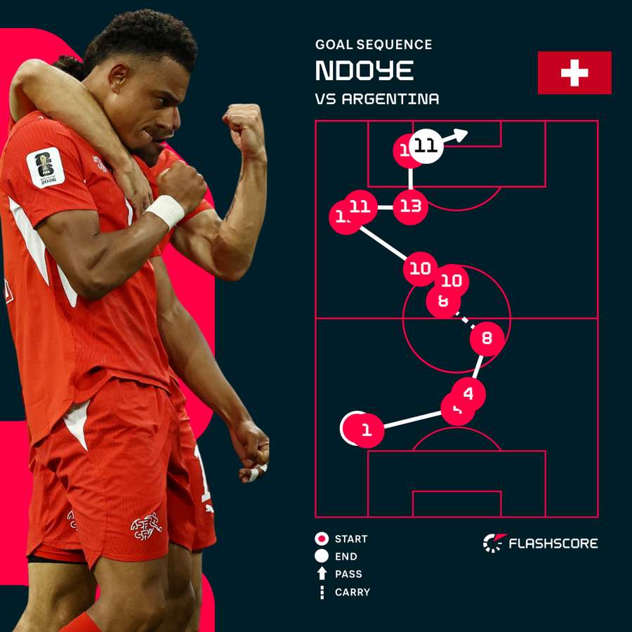 Dan Ndoye Goal Dan Ndoye Goal