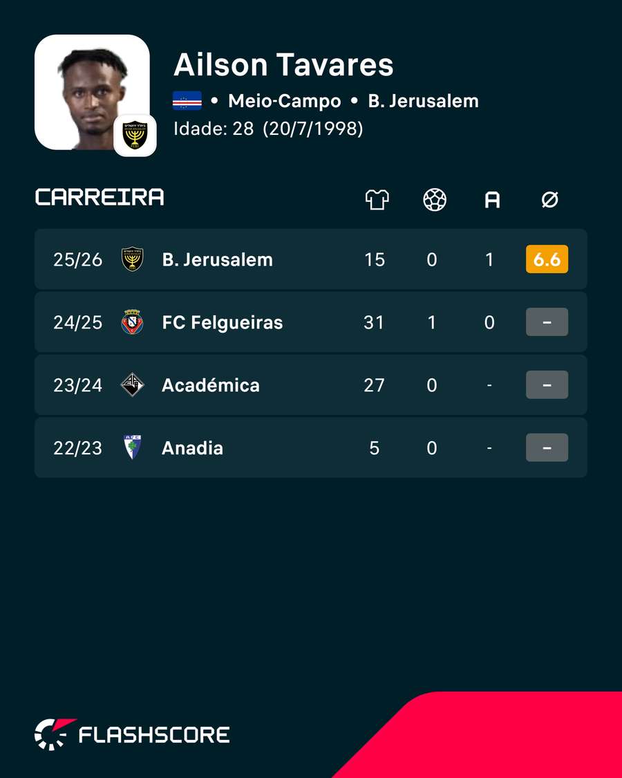 Os números de Ailson Tavares Os números de Ailson Tavares