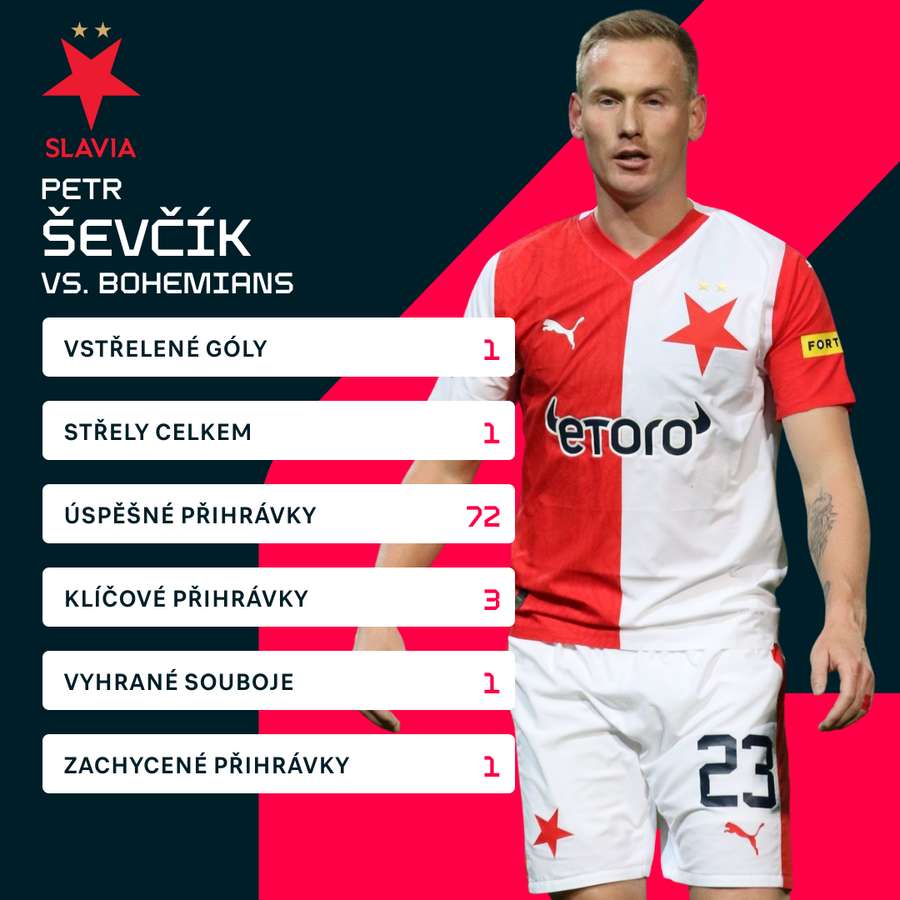 Ševčíkovy statistiky proti Bohemians.