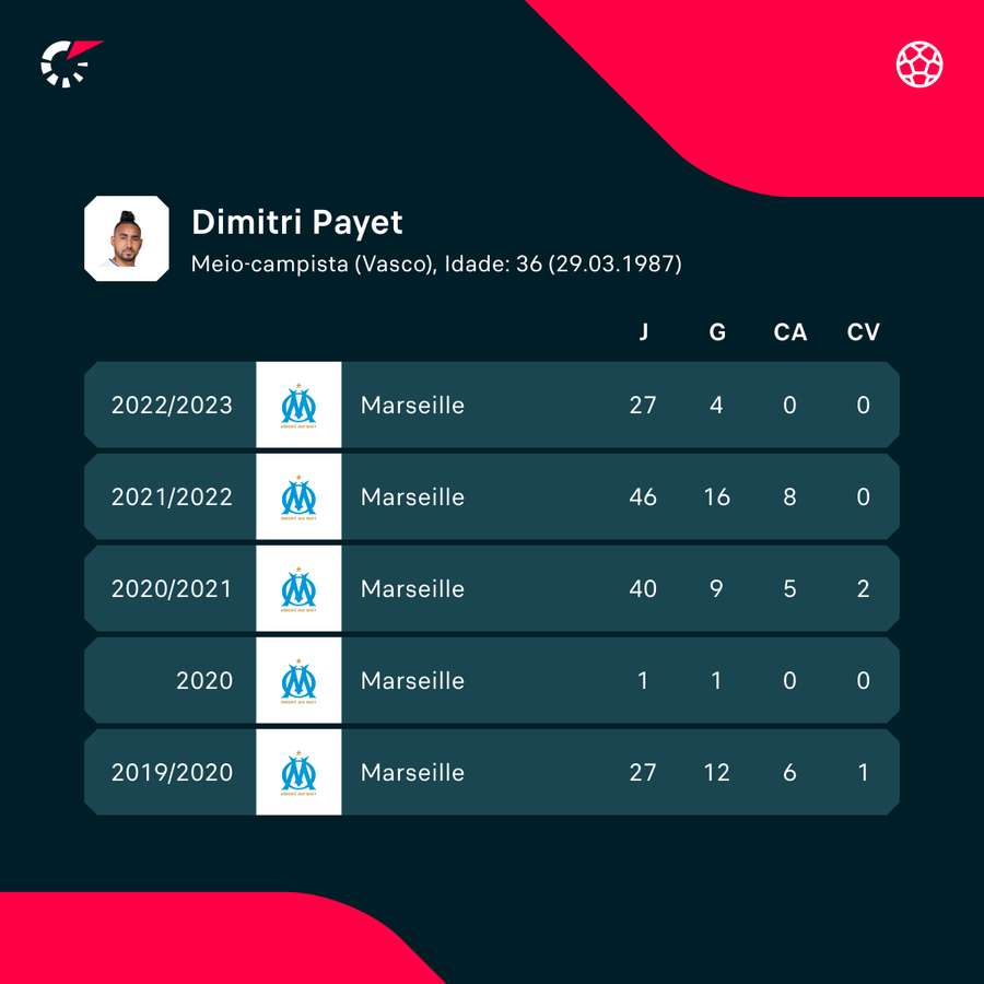 As estatísticas de Payet nas últimas temporadas
