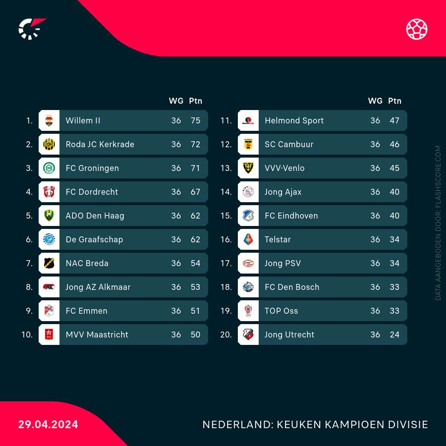 De stand in de Keuken Kampioen Divisie