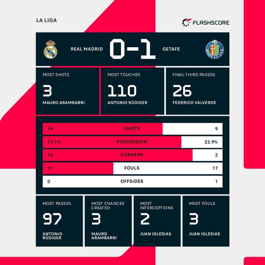 Match stats