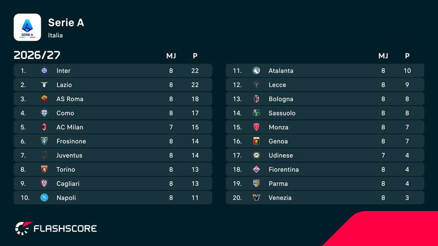 Clasament Live Serie A Clasament Live Serie A