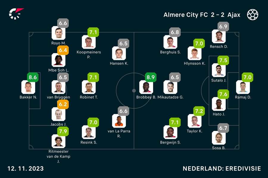 Ratings Almere-Ajax