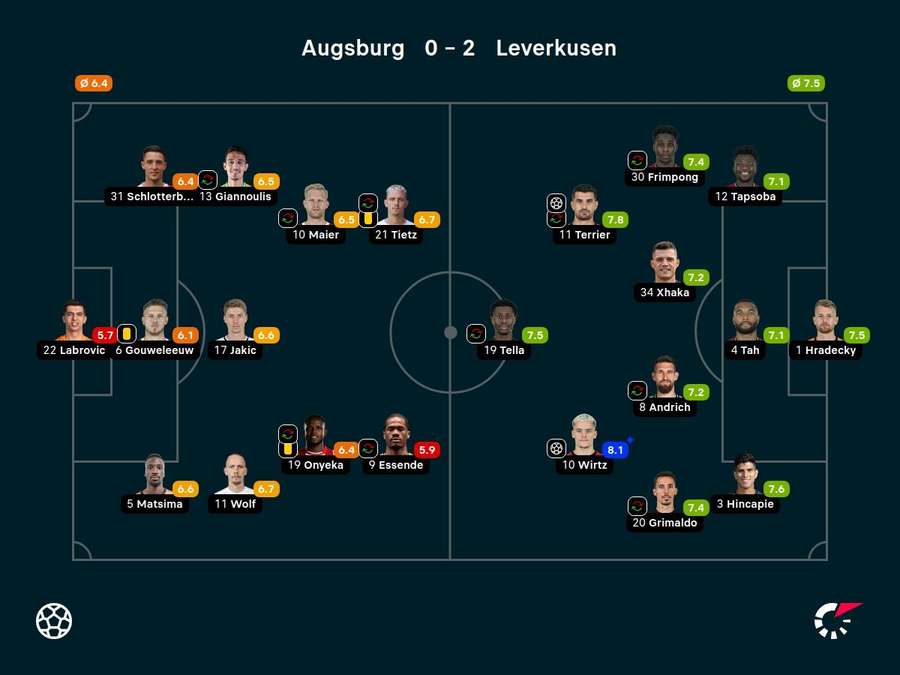 Notas dos jogadores