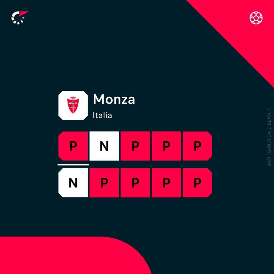 La forma del Monza
