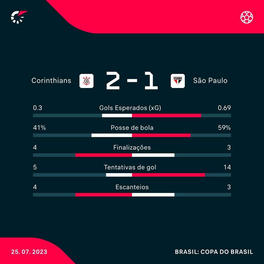 As estatísticas da vitória do Corinthians sobre o São Paulo