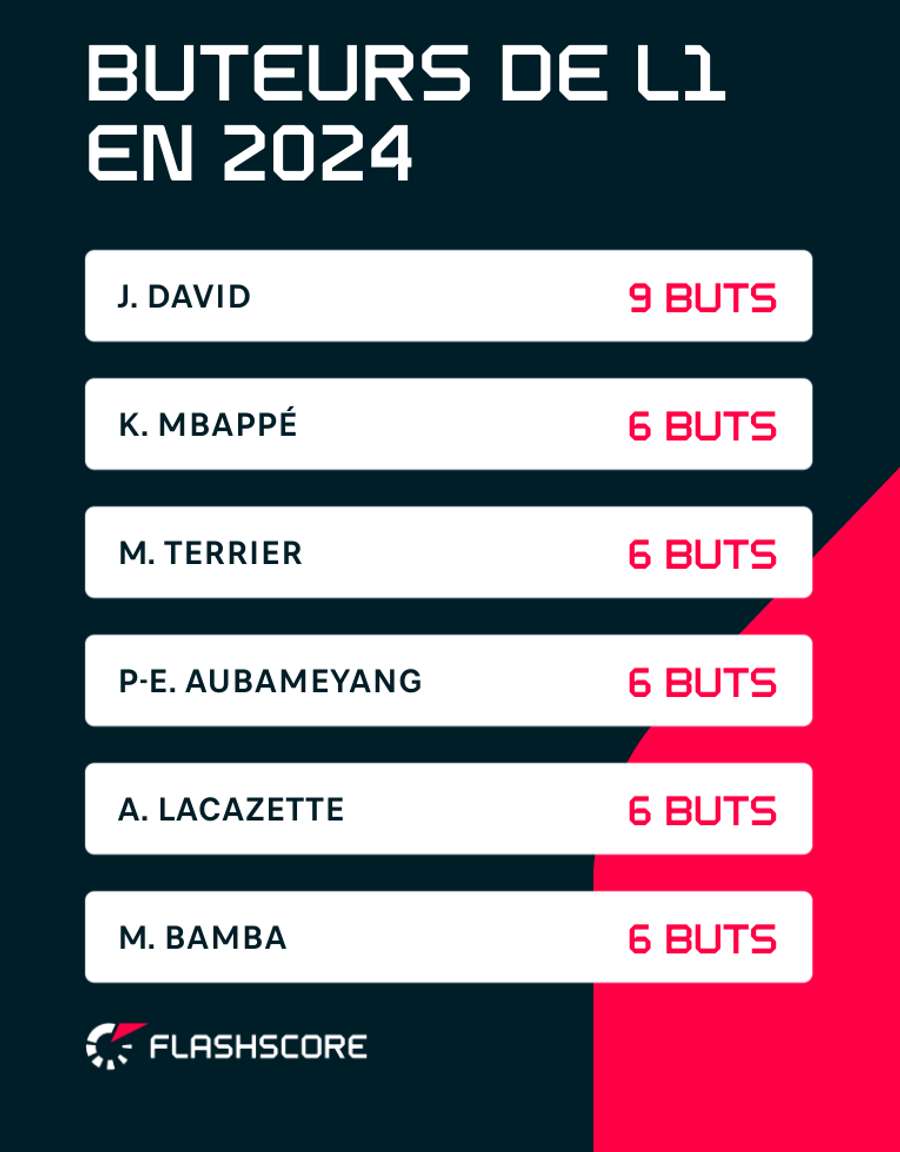 Martin Terrier en haut de la hiérarchie des buteurs en Ligue 1 en 2024