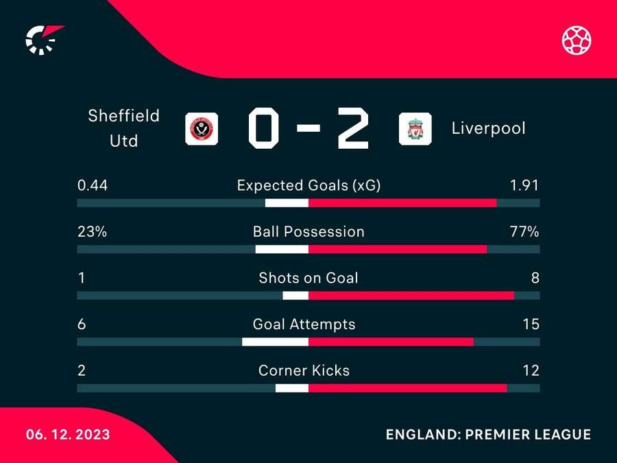 Full-time stats