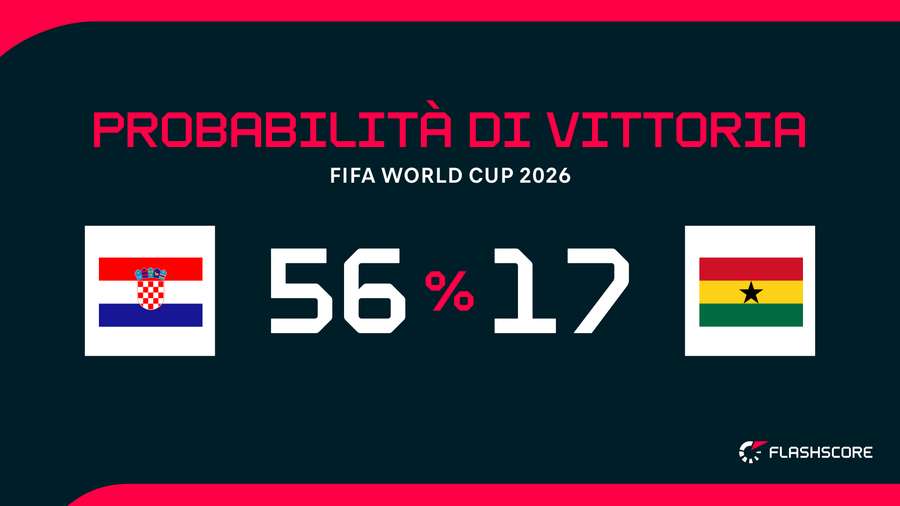 Probabilità di vittoria