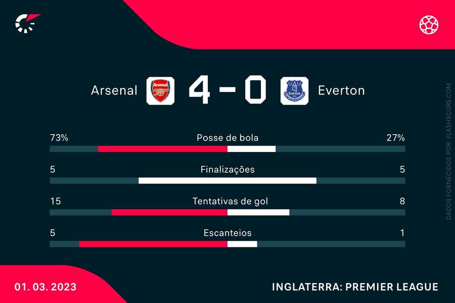 As estatísticas da goleada do Arsenal sobre o Everton