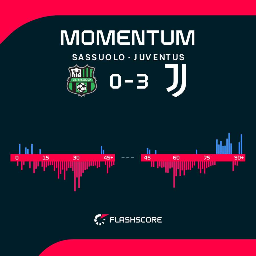 La Juventus ha dominato La Juventus ha dominato